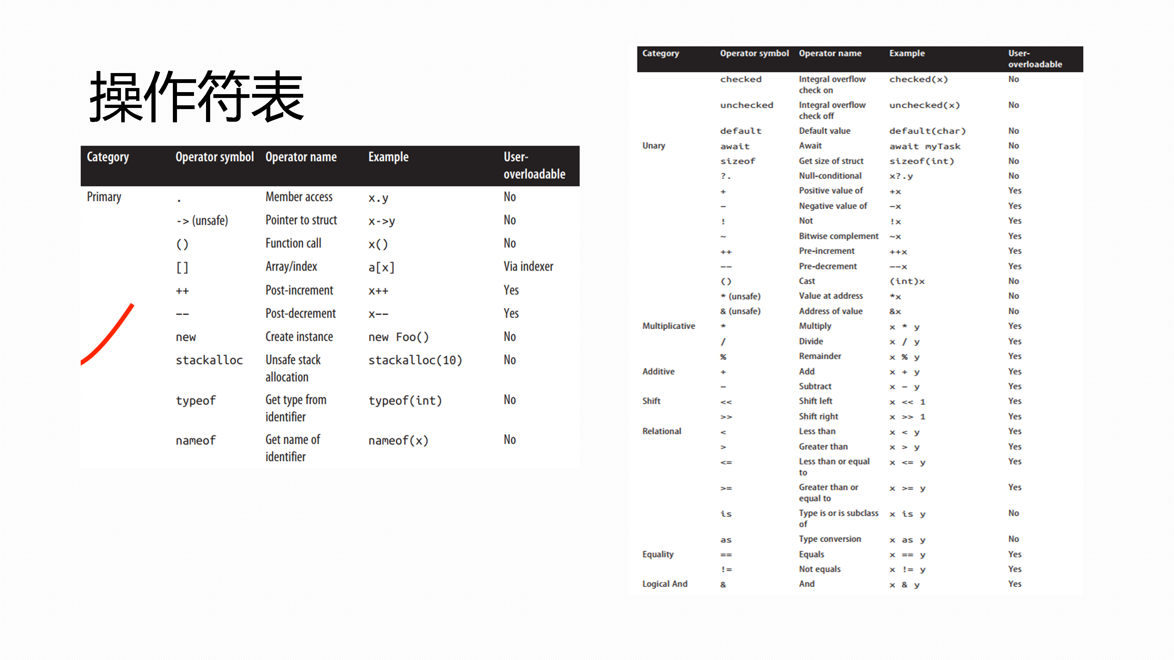 operatetable